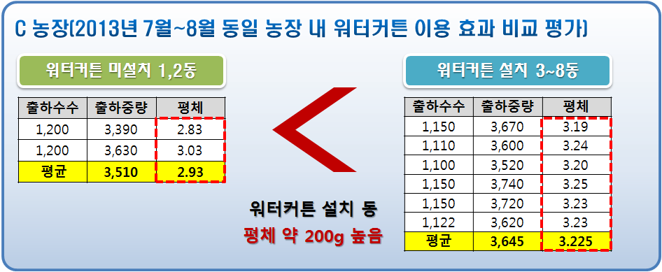 2013년 7월～8월 동일 농장 내 워터커튼 이용 효과 비교 평가