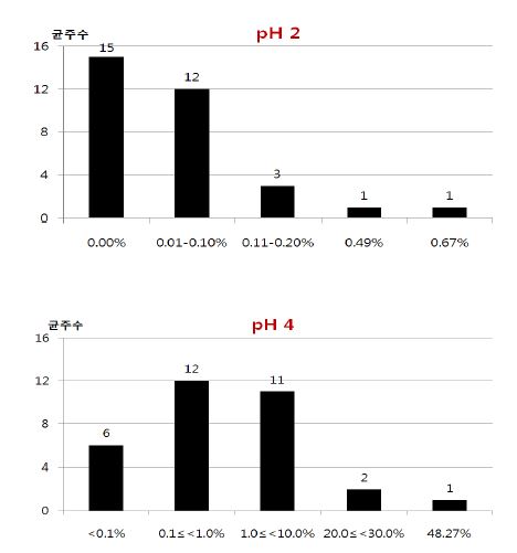 Bacillus spp.의 pH 2 및 pH 4에서의 생존율