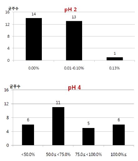 Lactobacillus spp.의 pH 2 및 pH 4에서의 생존율
