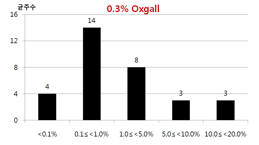Bacillus spp.의 0.3% oxgall에서의 생존율