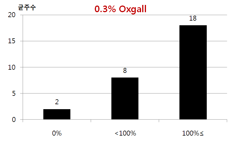 Lactobacillus spp.의 0.3% oxgall에서의 생존율