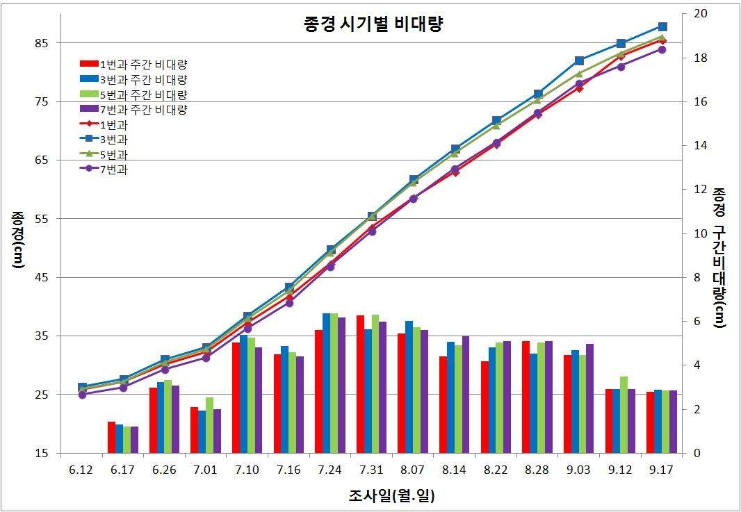 만풍배의 착과 과번에 따른 시기별 종경 비대량