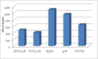 주요 쌈채소의 식물체 내 질산태 질소 함량