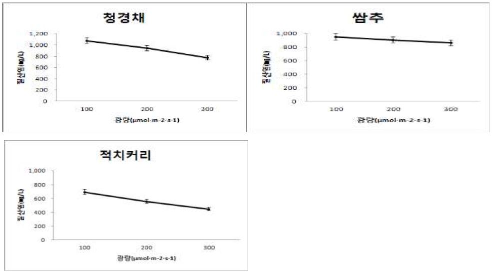 그림 4-3. 주요 쌈채소의 광도별 식물체내 질산태질소의 함량