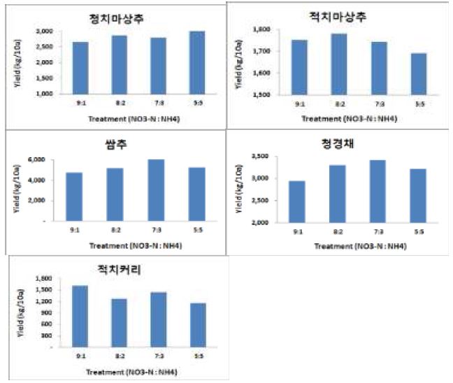 양액내 질소 공급원 및 농도에 따른 수량