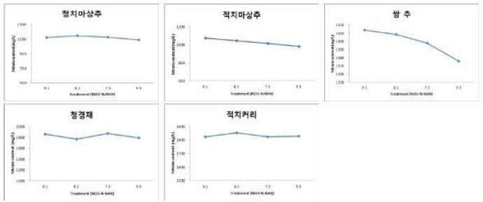 양액내 질소 공급원 및 농도에 따른 각 작물의 질산염 함량