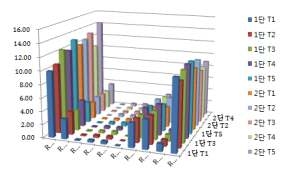 재배환경 생리활성제별 수경인삼(근경)의 Ginsenoside 함량