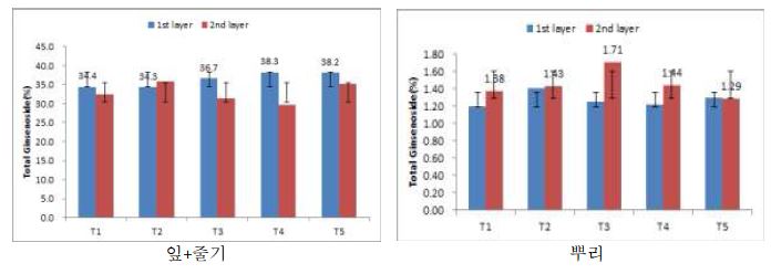 생리활성제, 재배환경의 차이가 수경인삼의 Total Ginsenoside 함량에 미치는 영향