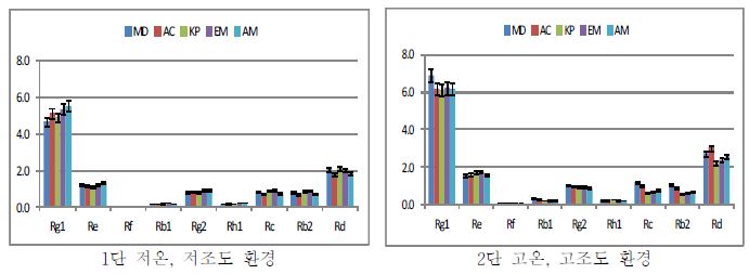 자연광에서 활성물질, 환경조건이 수경인삼의 Ginsenoside 함량에 미치는 영향(2012)