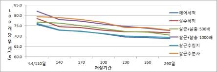 묘삼 저장기간별 감모율 추이