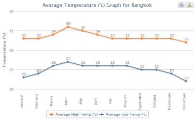 방콕 연중 최고온도 및 최저온도