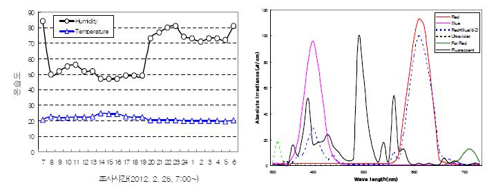 처리별 온습도 및 광원별 스펙트럼