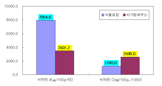 캐러웨이의 식물공장 재배와 비가림하우스 재배의 비타민 A와 비타민 C 함량비교