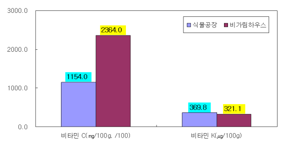 저먼캐모마일의 식물공장 재배와 비가림하우스 재배의 비타민 A와 비타민 K 함량비교