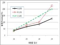 광량에 따른 상추의 엽면적