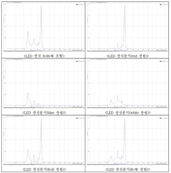 광원별 광파장 측정 결과