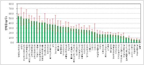 전체 온도범위에서 작물별 평균 생체중과 표준편차