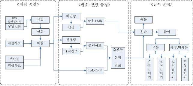 발효TMR 사료의 제조 및 급이 공정도