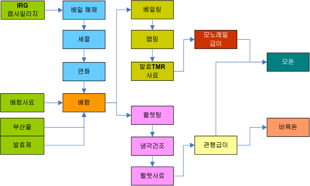 모델의 작업공정도