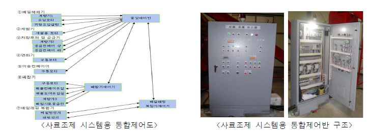 사료조제 시스템 통합제어도 및 제어반