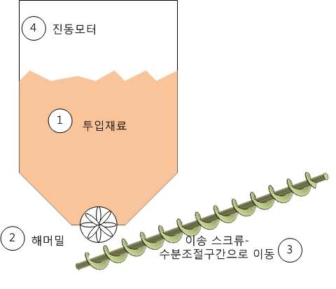 혼합투입기술