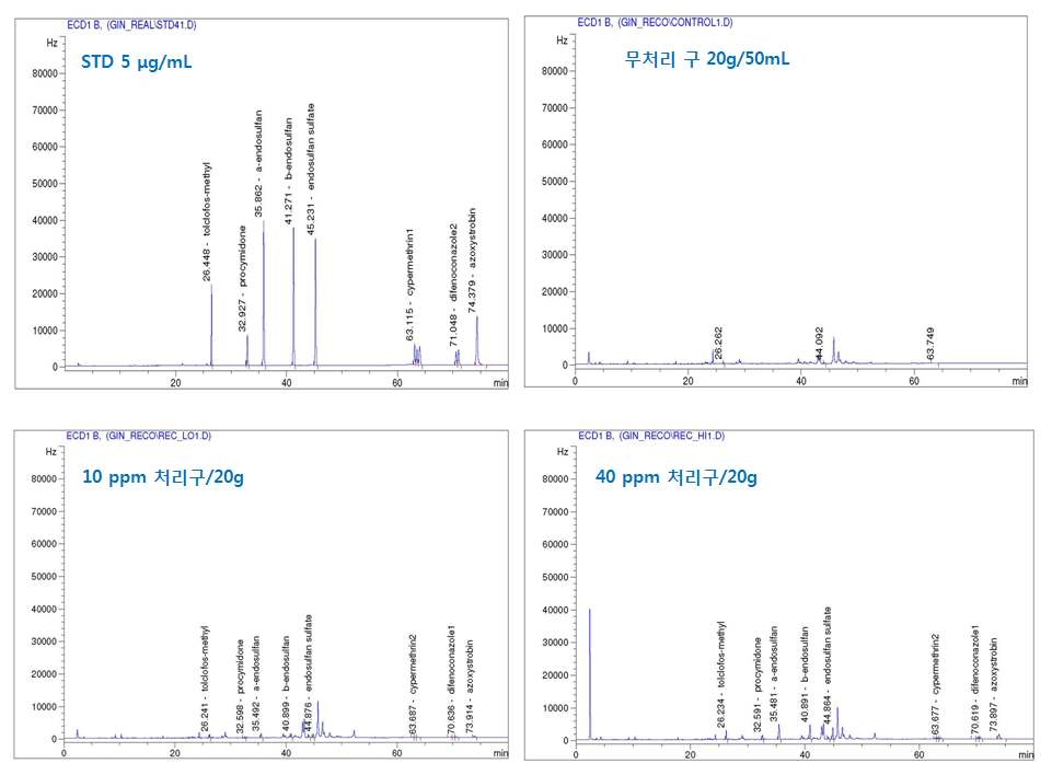 다성분 동시분석에 의한 회수율의 GC Chromatogram