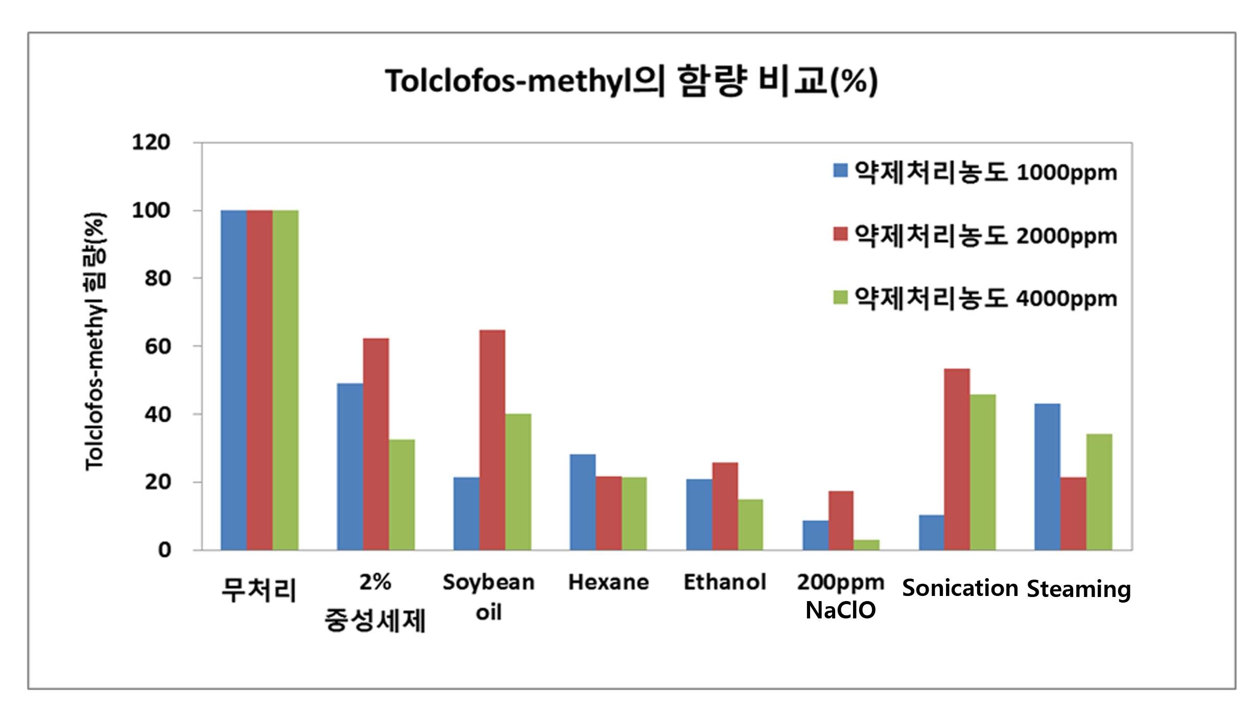 물리 ㆍ 화학적 처리방법에 의한 tolclofos-menthyl의 잔류률(%)