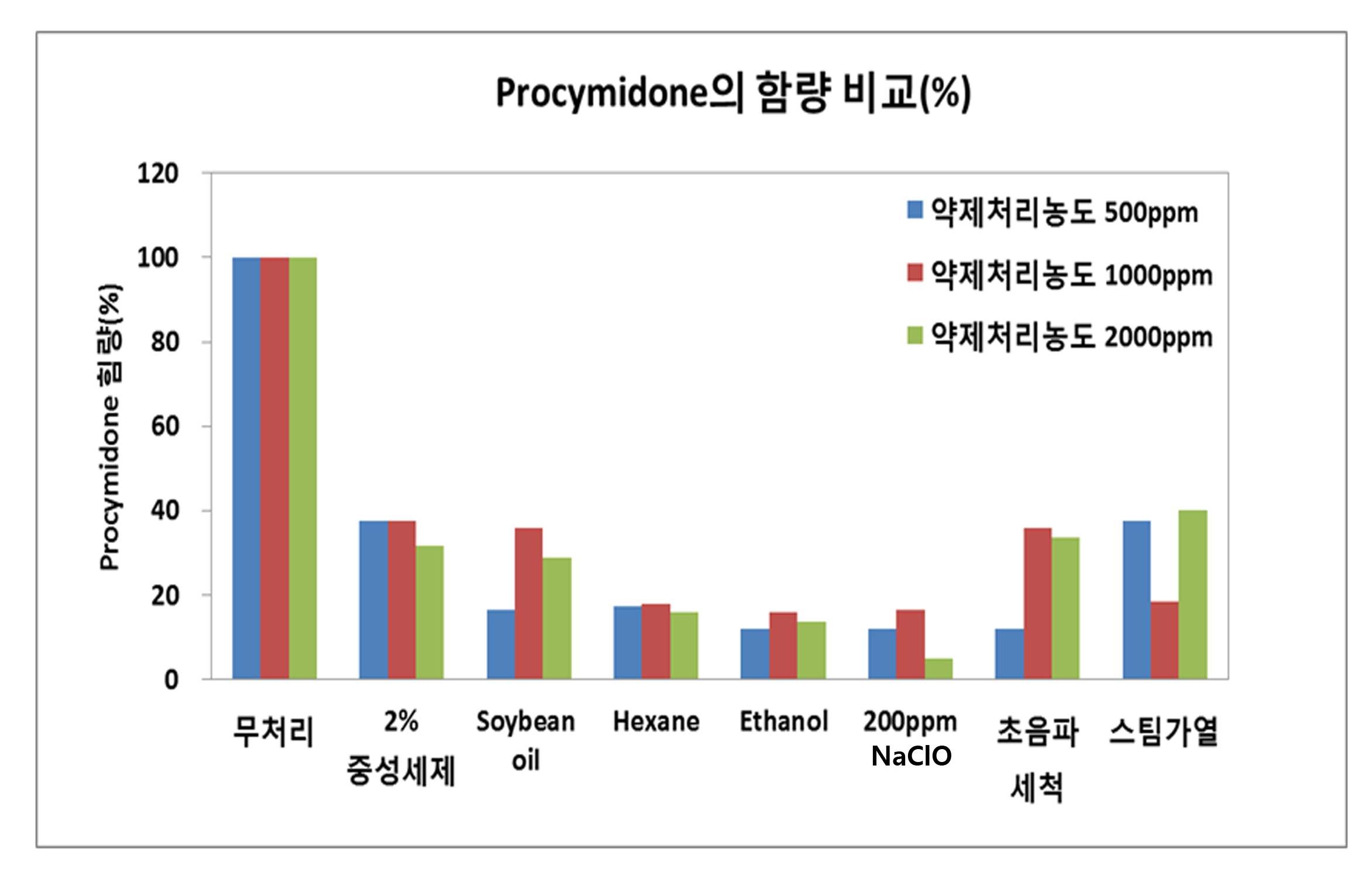 물리 ㆍ 화학적 처리방법에 의한 procymidone의 잔류률(%)