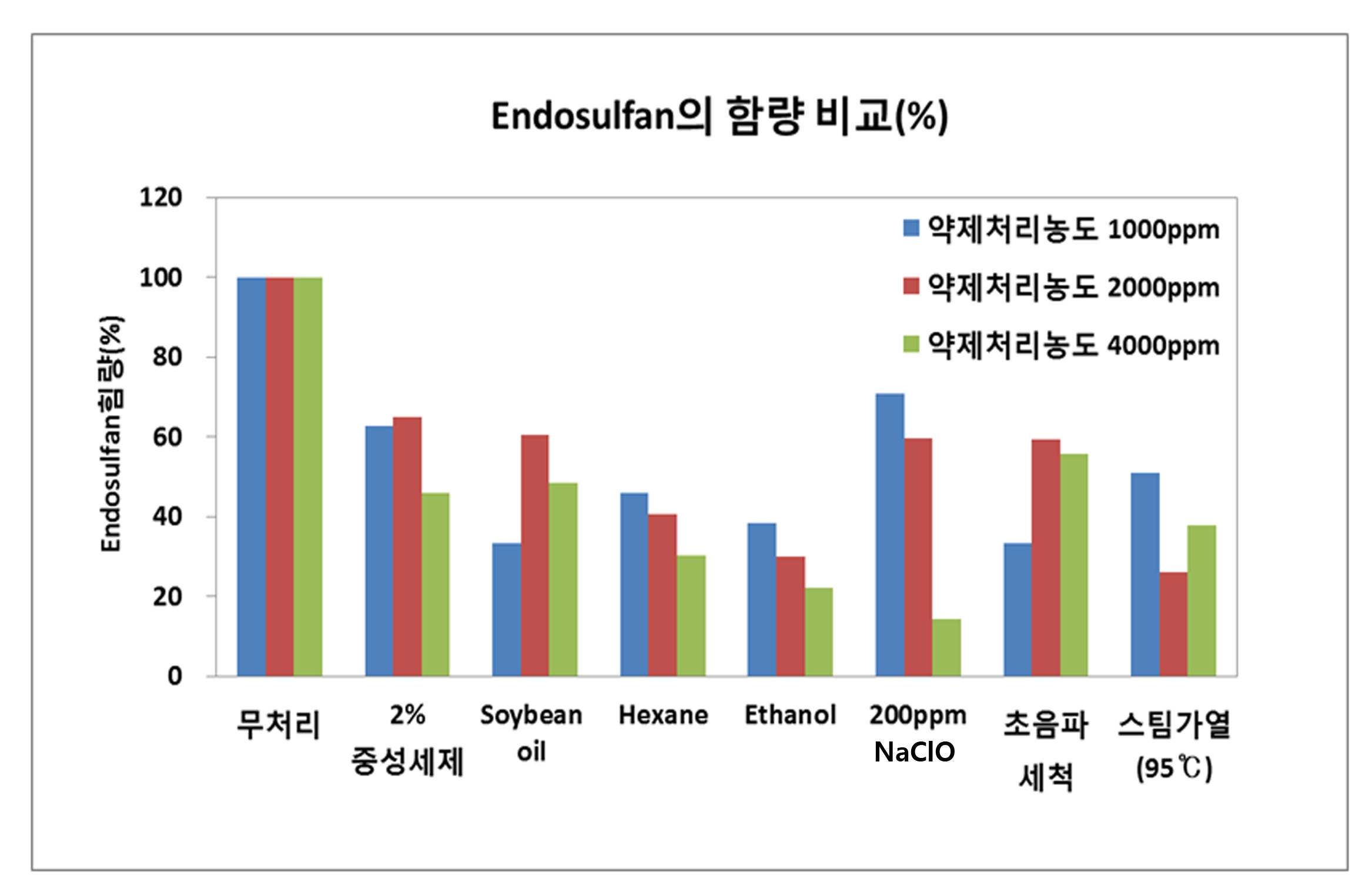 물리 ㆍ 화학적 처리방법에 의한 endosulfan의 잔류률(%)