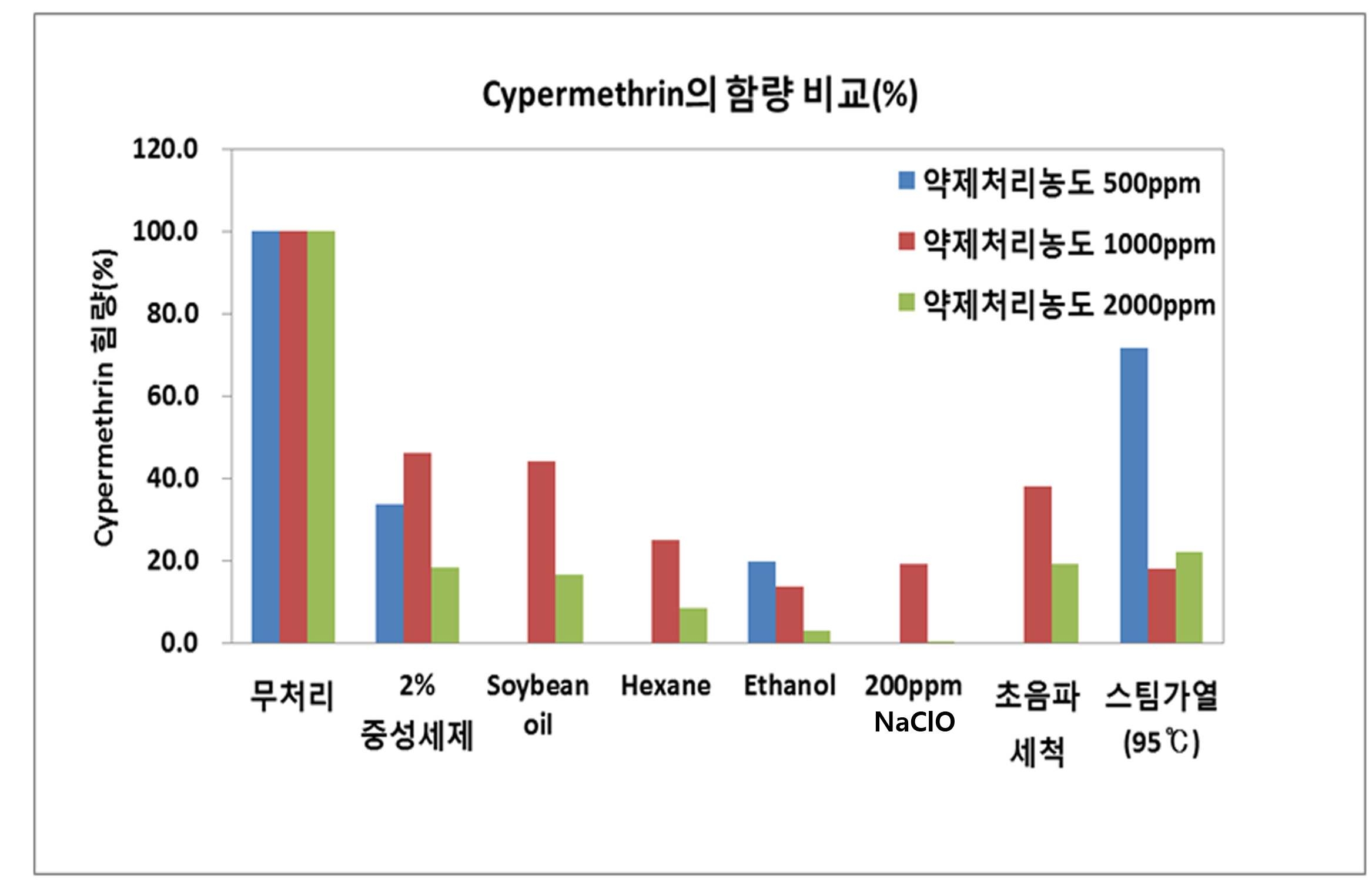 물리 ㆍ 화학적 처리방법에 의한 cypermethrin의 잔류률(%)