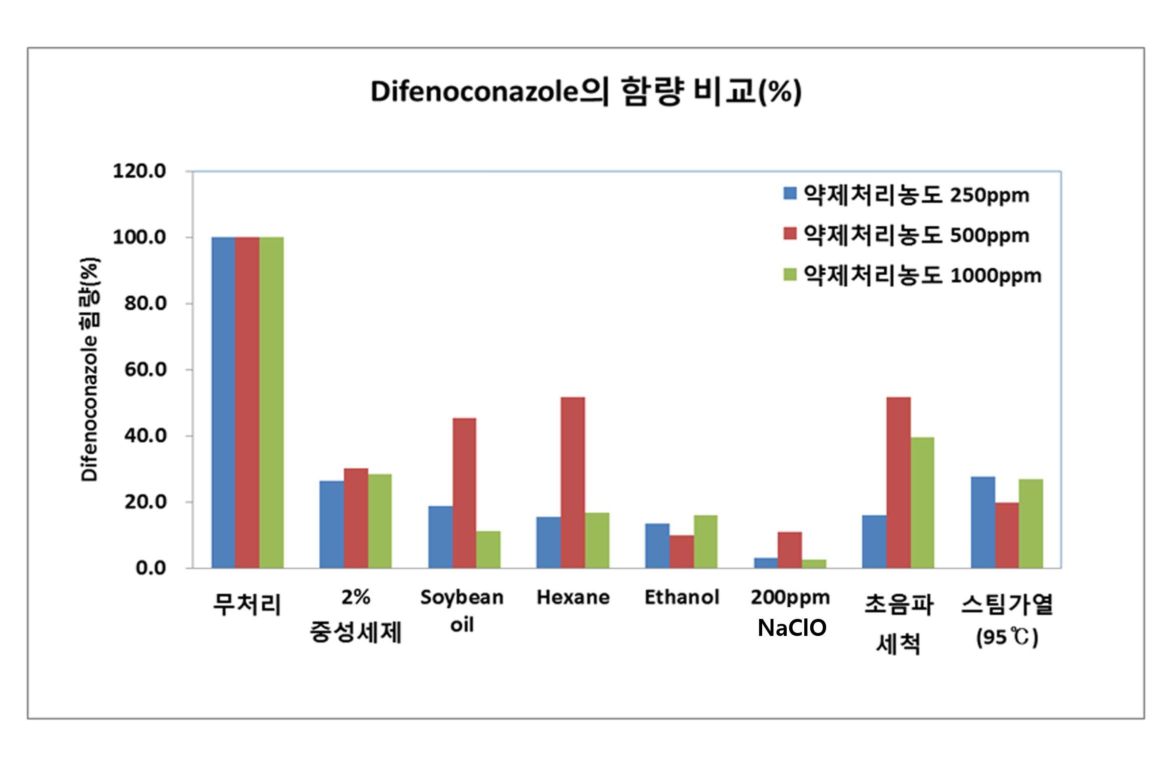 물리 ㆍ 화학적 처리방법에 의한 difenoconazole의 잔류률(%)