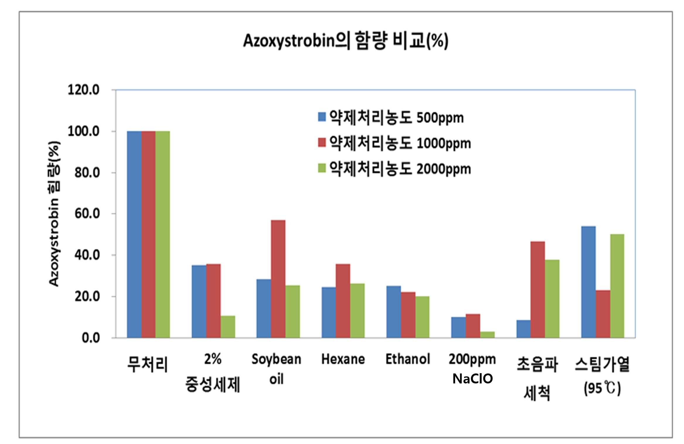 물리 ㆍ 화학적 처리방법에 의한 azoxystrobin의 잔류율(%)