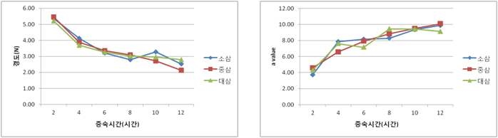 원료삼 크기별 증숙시간에 따른 증숙 직후 경도 및 색도 ‘a’ 변화(2013년)