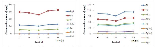 실온 (25℃)에서 조사포닌 분획의 시간에 따른 ginsenoside 함량변화