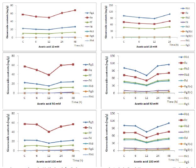 조사포닌 분획의 실온에서 acetic acid 처리시간에 따른 ginsenoside 함량 변화