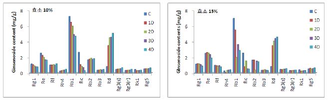 홍삼 농축액 12 Brix에서 효소 농도에 따른 Rd 함량 분석