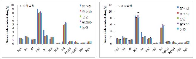 조효소 첨가 L.plantarum 발효 홍삼의 ginsenoside 함량 변화