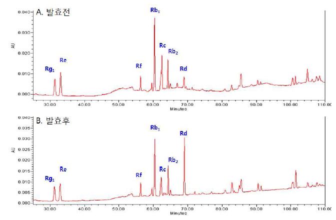 Scale up공정에 따라 제조한 ginsenoside Rd 강화 발효홍삼의 크로마토그램