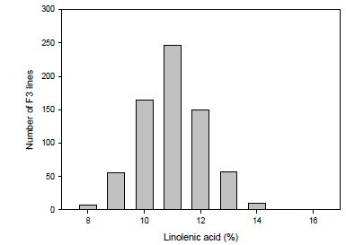 태광콩 x RIL166 (PI483463 x Hutcheson)의 F3 계통의 linolenic acid 함량 변이