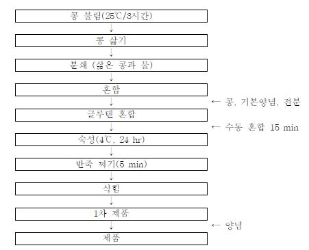 콩고기 제조 방법