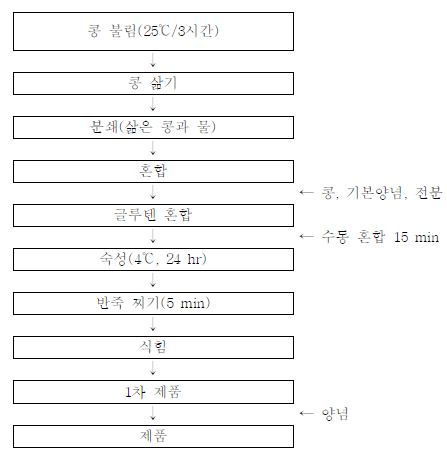 콩고기 제조방법