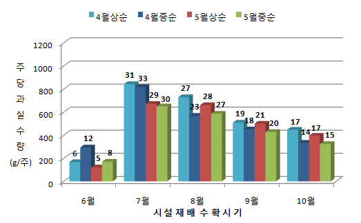 시설재배 월별 수량비율