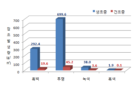 멀칭자재별 잡초 발생량