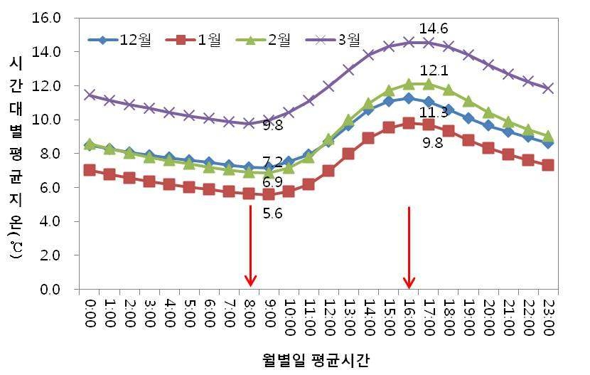 아티쵸크 무가온 재배 월동기 지온변화