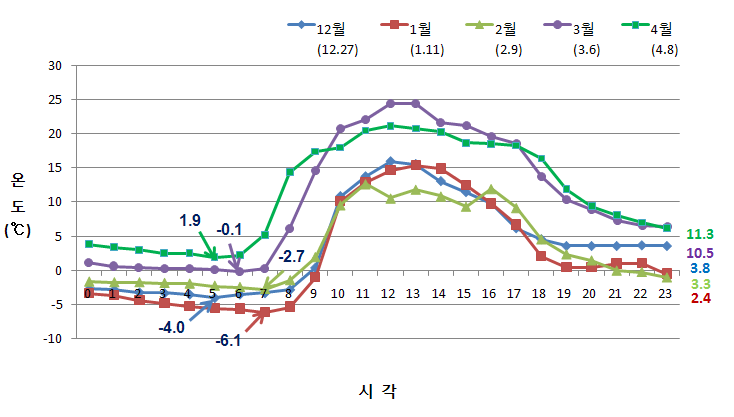 월별 최저기온일의 기온변화