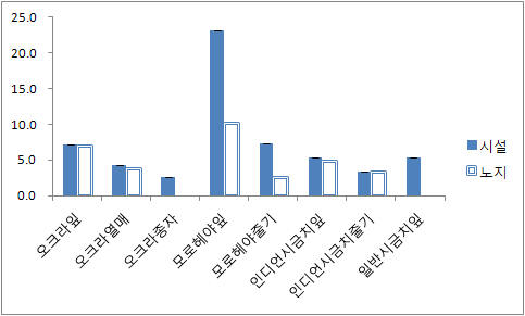 총페놀함량 비교