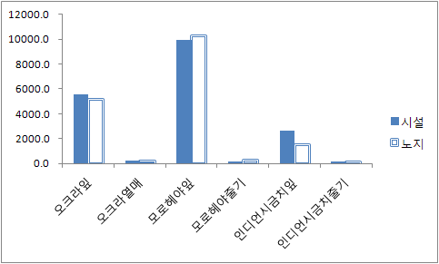 베타카로틴함량 비교