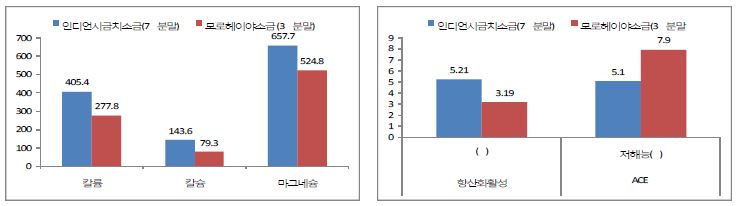 아열대채소 가공소금의 무기질(㎎/100g) 및 기능성 성분(%) 비교