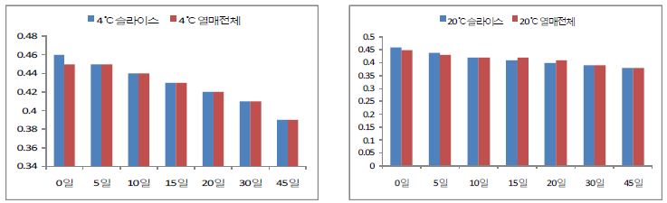 저장조건별 오크라 피클의 염도 비교