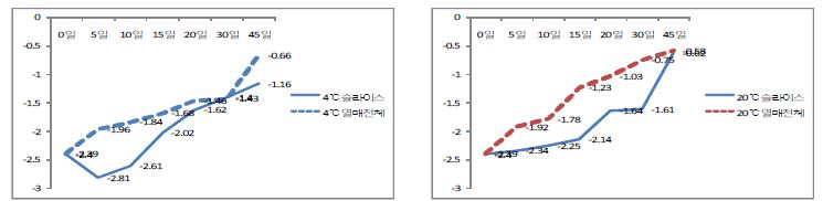 저장조건별 오크라 피클의 a값 비교